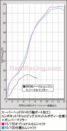 Takegawa 181cc 4-Valve SUPERHEAD Big Bore kit w/ 5 AXIS CNC Machined Port Matched Head  - '19-'21 Honda Monkey 125  NO Fuel Controller)01-05-0130 01-05-0165