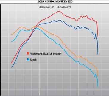 Yoshimura RS-3 FULL SYSTEM  - '19-'24 Honda Monkey 125 Full System   - 12130A5500 - IN STOCK