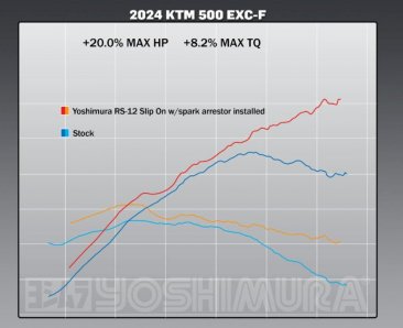 Yoshimura   RS-12 Enduro Series Slip On - Stainless/ Aluminum/ Carbon End Cap  -2024 KTM/Husqvarna EXC-F 500, 350