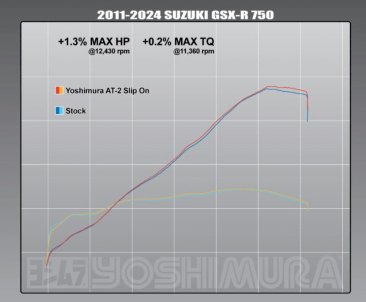 11750BP521  Yoshimura  AT2 Street Series Slip On Stainless with Carbon Fiber End Cap-  '11-'24 Suzuki GSX-R 600 & GSX-R 750