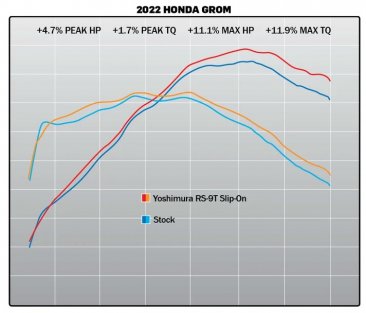 Yoshimura RS-9T  Slip On Exhaust  Stainless w/ Carbon Fiber End Cap Works Finish  - 2022-25  Honda Grom RR    12122BR520