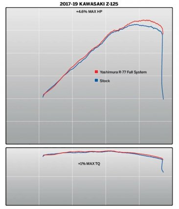 141200U520, 141200U720  Yoshimura US Spec Race R-77 Full System - '17-'24  Kawasaki Z125 PRO