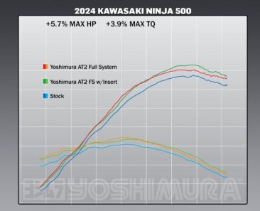 14730AP520  Yoshimura  AT2 Race Series Full System Stainless header  w/ Stainless Muffler and  Carbon Endcap  Works Finish- '2024  Kawasaki Ninja 500